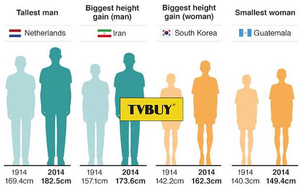 chiều cao ở các quốc gia khác nhau ở độ tuổi 18