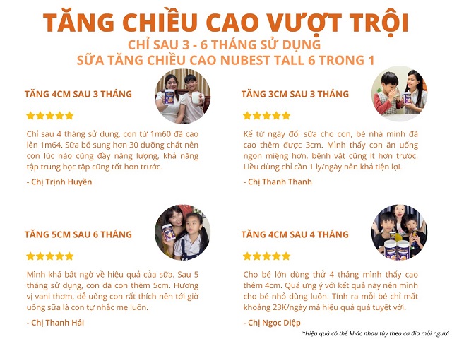 Sữa tăng chiều cao NuBest Tall 6 trong 1 được nhiều phụ huynh đánh giá cao